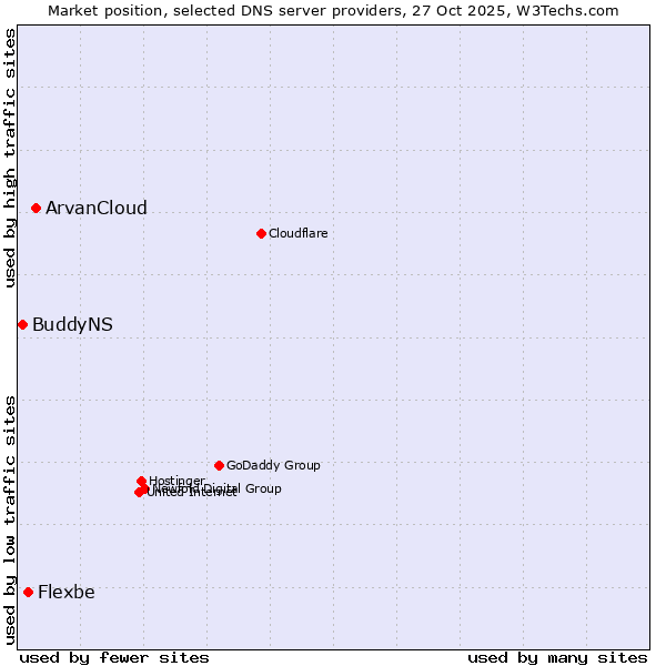 Market position of ArvanCloud vs. Flexbe vs. BuddyNS