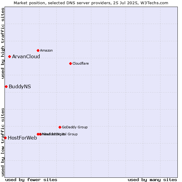 Market position of ArvanCloud vs. BuddyNS vs. HostForWeb
