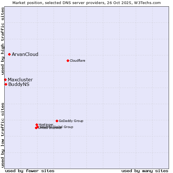 Market position of ArvanCloud vs. BuddyNS vs. Maxcluster