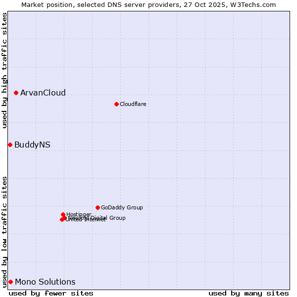 Market position of ArvanCloud vs. Mono Solutions vs. BuddyNS