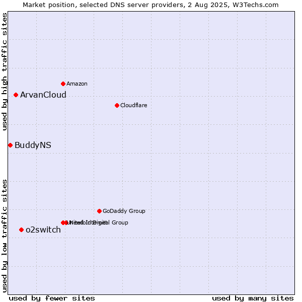 Market position of o2switch vs. ArvanCloud vs. BuddyNS