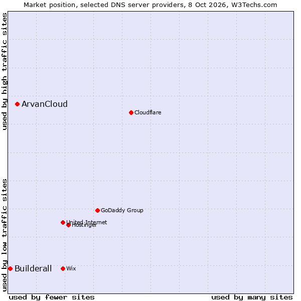 Market position of ArvanCloud vs. Builderall