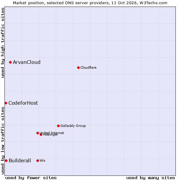 Market position of ArvanCloud vs. Builderall vs. CodeforHost