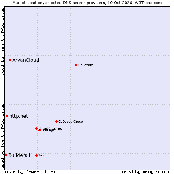 Market position of ArvanCloud vs. http.net vs. Builderall