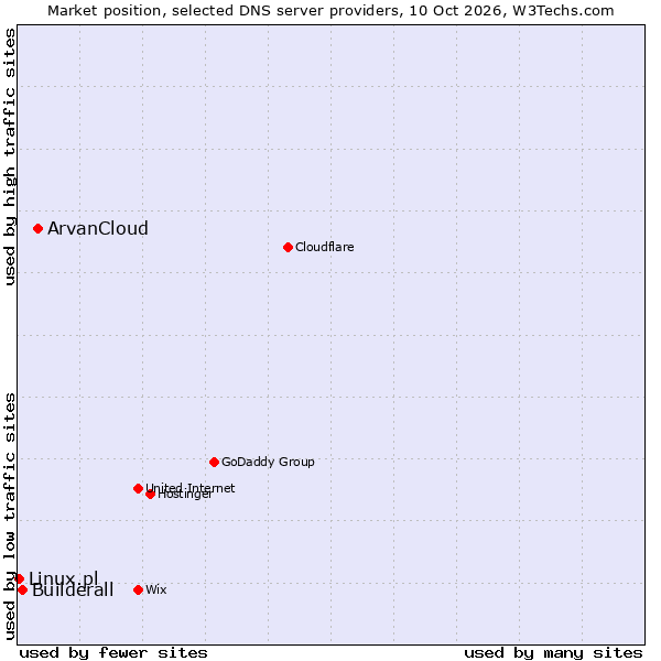 Market position of ArvanCloud vs. Builderall vs. Linux.pl
