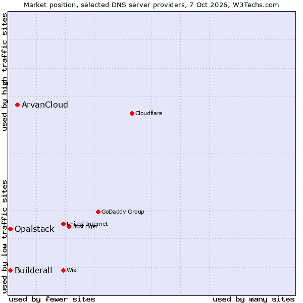 Market position of ArvanCloud vs. Builderall vs. Opalstack