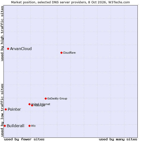 Market position of ArvanCloud vs. Pointer vs. Builderall