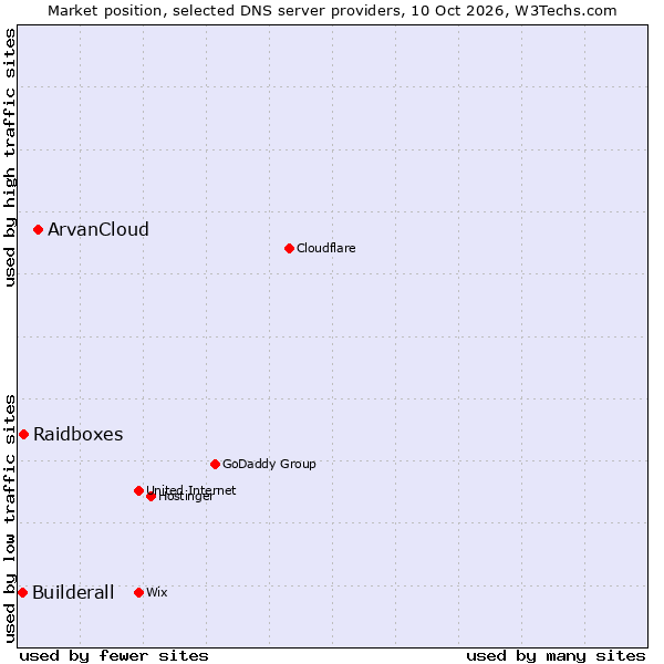 Market position of ArvanCloud vs. Raidboxes vs. Builderall