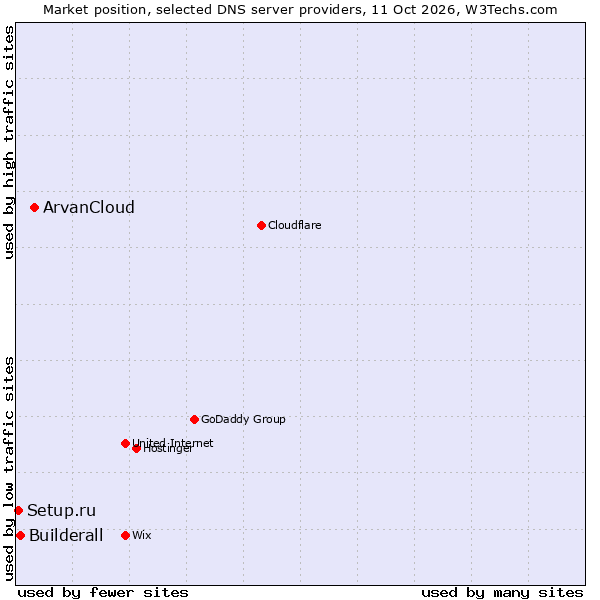 Market position of ArvanCloud vs. Builderall vs. Setup.ru