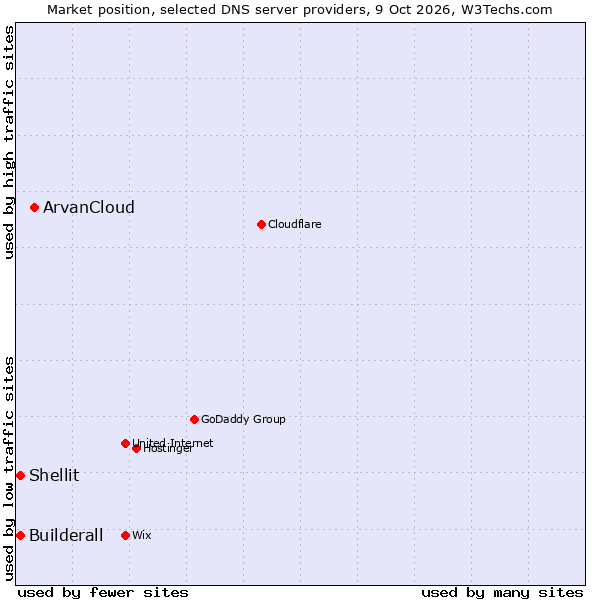Market position of ArvanCloud vs. Builderall vs. Shellit