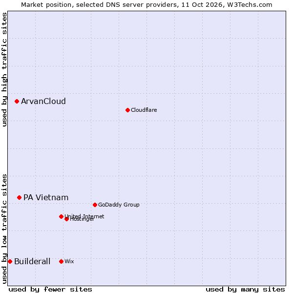 Market position of PA Vietnam vs. ArvanCloud vs. Builderall