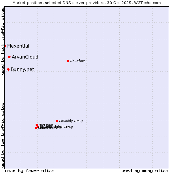 Market position of ArvanCloud vs. Bunny.net vs. Flexential