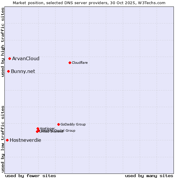 Market position of ArvanCloud vs. Bunny.net vs. Hostneverdie