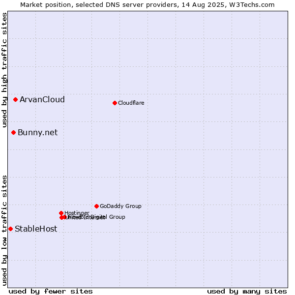 Market position of ArvanCloud vs. Bunny.net vs. StableHost