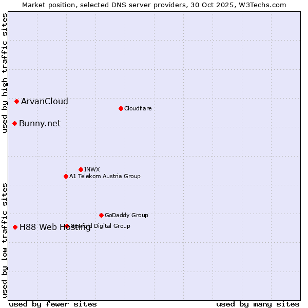 Market position of ArvanCloud vs. H88 Web Hosting vs. Bunny.net