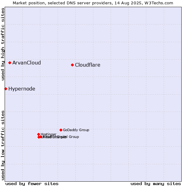Market position of Cloudflare vs. ArvanCloud vs. Hypernode