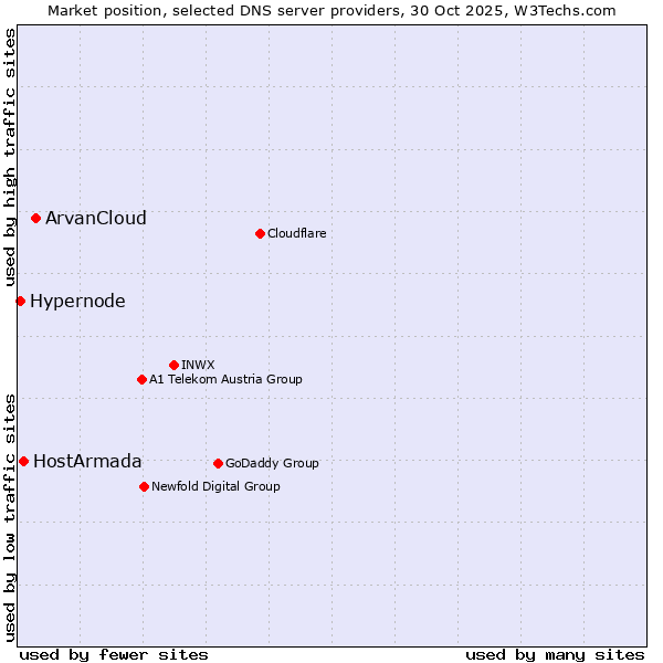 Market position of ArvanCloud vs. HostArmada vs. Hypernode