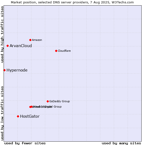 Market position of HostGator vs. ArvanCloud vs. Hypernode