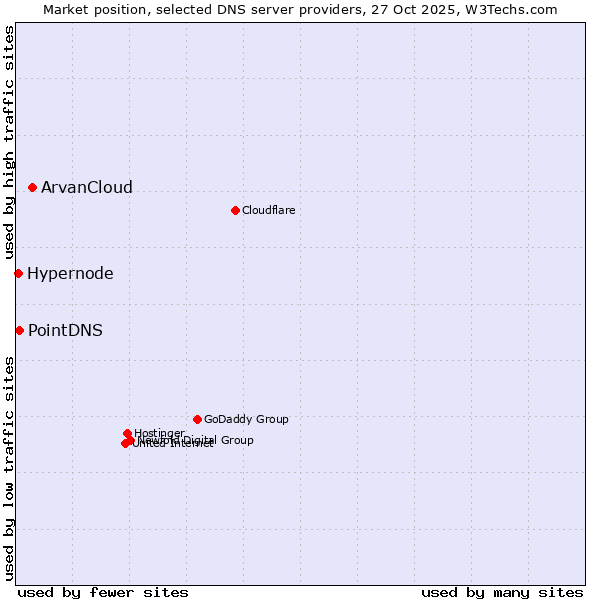 Market position of ArvanCloud vs. PointDNS vs. Hypernode