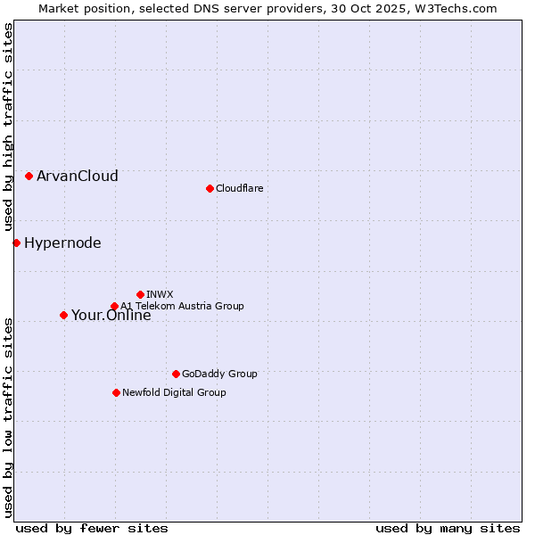 Market position of Your.Online vs. ArvanCloud vs. Hypernode