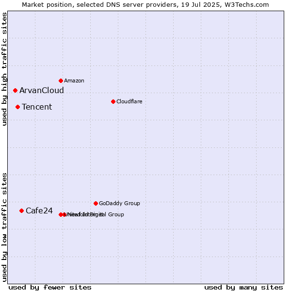 Market position of Cafe24 vs. Tencent vs. ArvanCloud