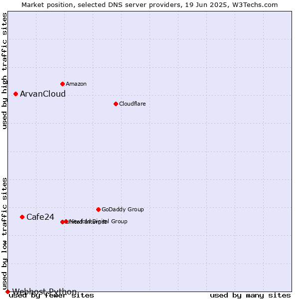 Market position of Cafe24 vs. ArvanCloud vs. Webhost Python