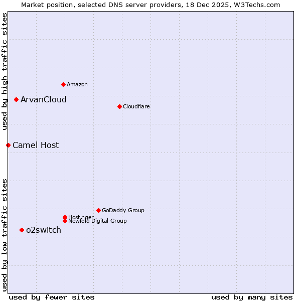 Market position of o2switch vs. ArvanCloud vs. Camel Host