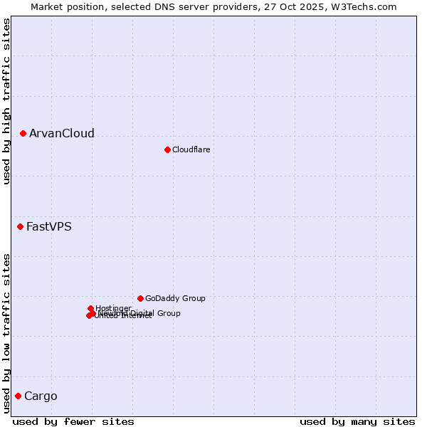 Market position of ArvanCloud vs. FastVPS vs. Cargo