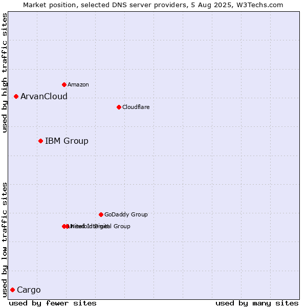 Market position of IBM Group vs. ArvanCloud vs. Cargo