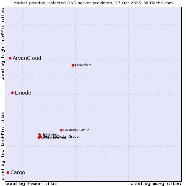 Market position of Linode vs. ArvanCloud vs. Cargo
