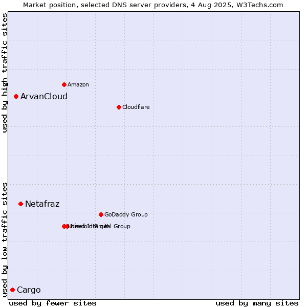 Market position of Netafraz vs. ArvanCloud vs. Cargo
