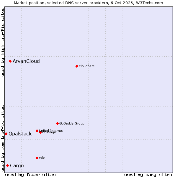 Market position of ArvanCloud vs. Cargo vs. Opalstack