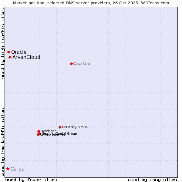 Market position of ArvanCloud vs. Oracle vs. Cargo