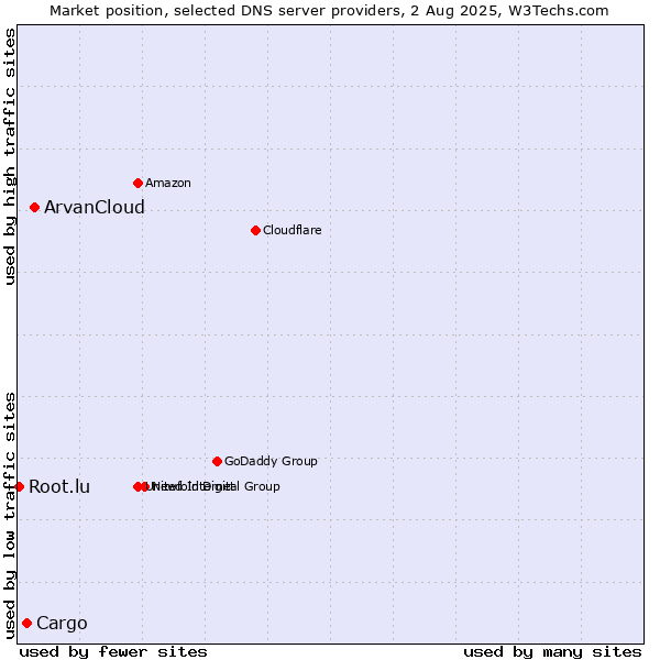 Market position of ArvanCloud vs. Cargo vs. Root.lu