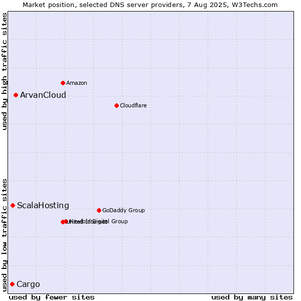 Market position of ArvanCloud vs. ScalaHosting vs. Cargo