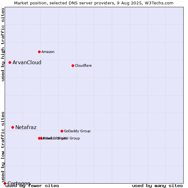 Market position of Netafraz vs. ArvanCloud vs. Cartagon