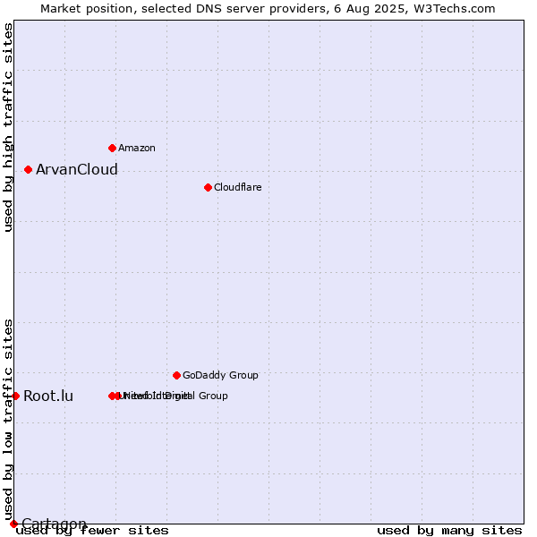 Market position of ArvanCloud vs. Root.lu vs. Cartagon