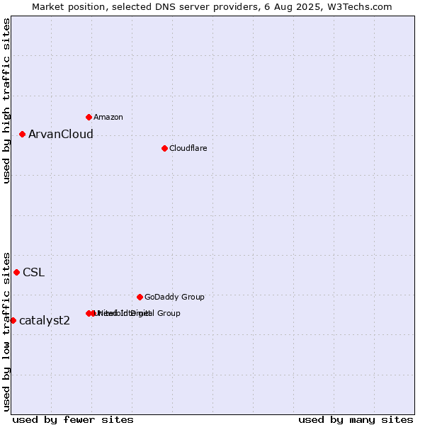 Market position of ArvanCloud vs. CSL vs. catalyst2