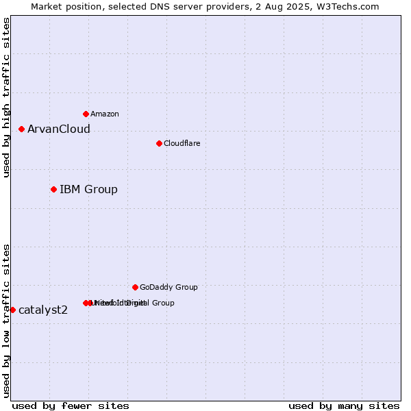 Market position of IBM Group vs. ArvanCloud vs. catalyst2