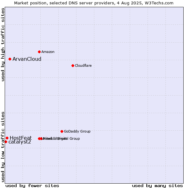 Market position of ArvanCloud vs. HostFeat vs. catalyst2