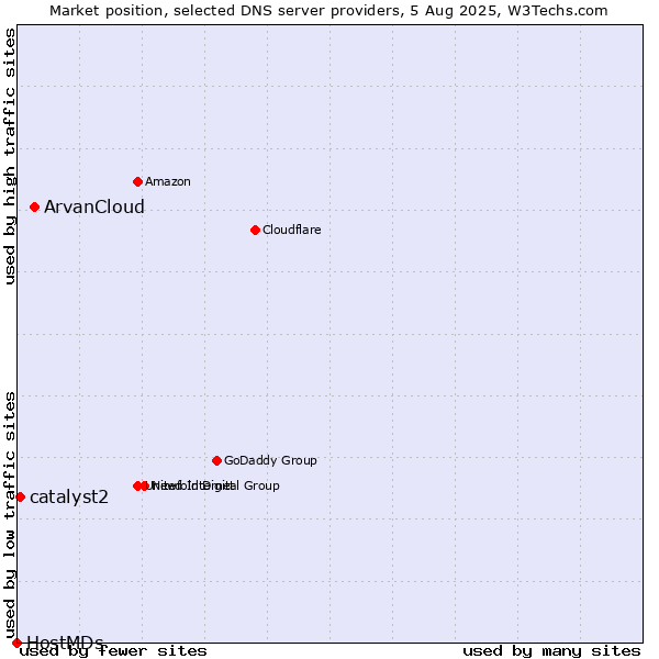 Market position of ArvanCloud vs. catalyst2 vs. HostMDs