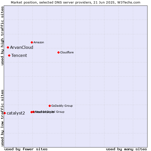 Market position of Tencent vs. ArvanCloud vs. catalyst2