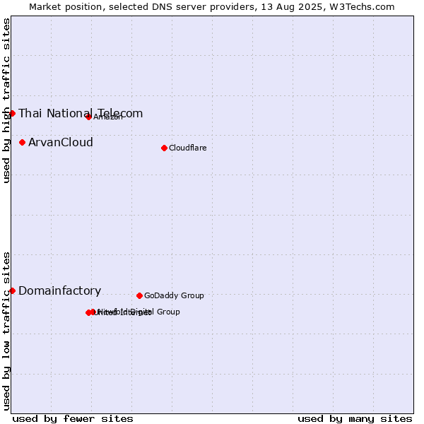 Market position of ArvanCloud vs. Thai National Telecom vs. Domainfactory