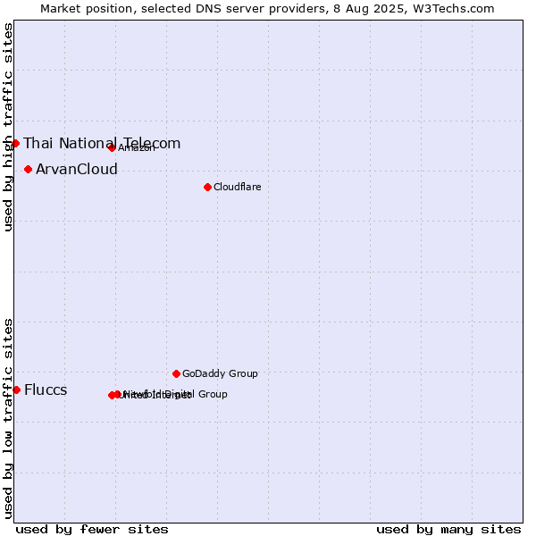 Market position of ArvanCloud vs. Fluccs vs. Thai National Telecom