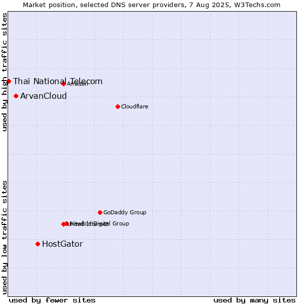 Market position of HostGator vs. ArvanCloud vs. Thai National Telecom