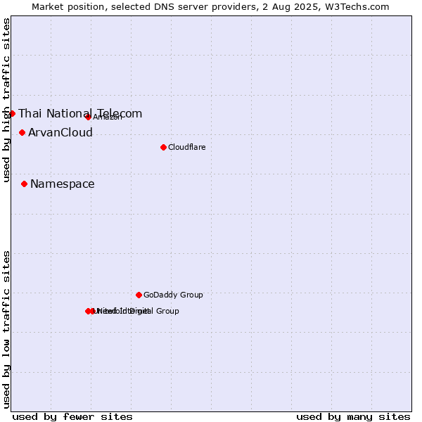 Market position of Namespace vs. ArvanCloud vs. Thai National Telecom