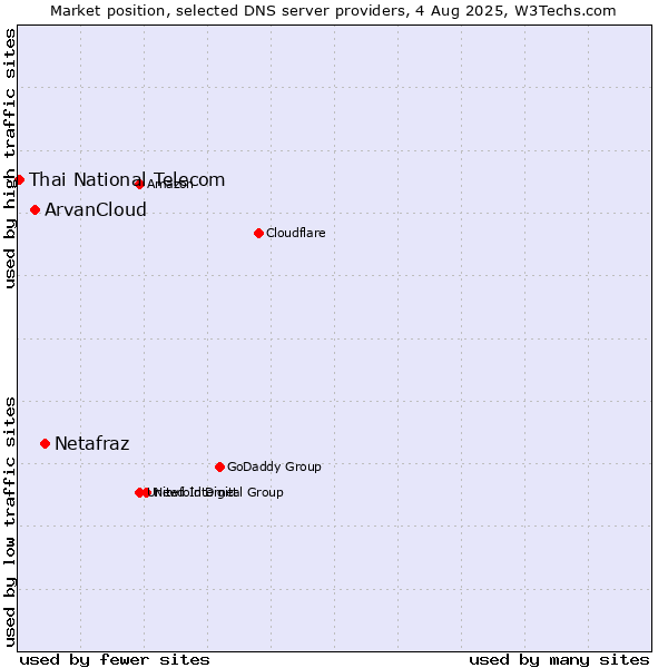 Market position of Netafraz vs. ArvanCloud vs. Thai National Telecom