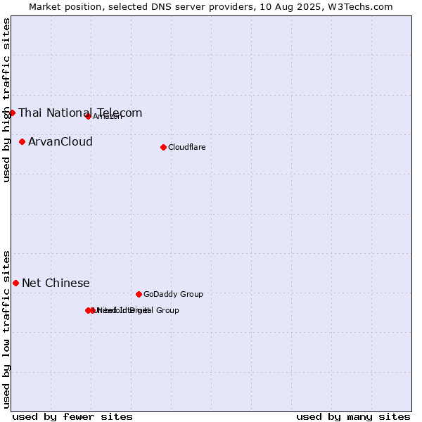 Market position of ArvanCloud vs. Net Chinese vs. Thai National Telecom