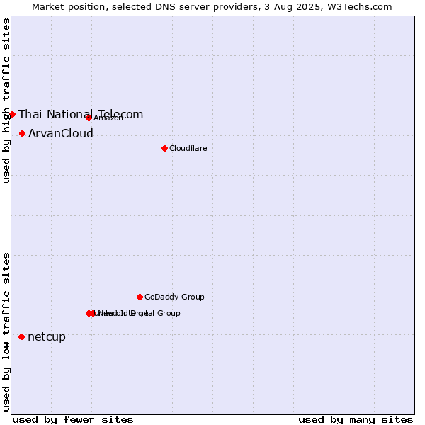Market position of ArvanCloud vs. netcup vs. Thai National Telecom