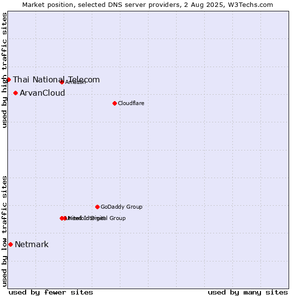 Market position of ArvanCloud vs. Netmark vs. Thai National Telecom